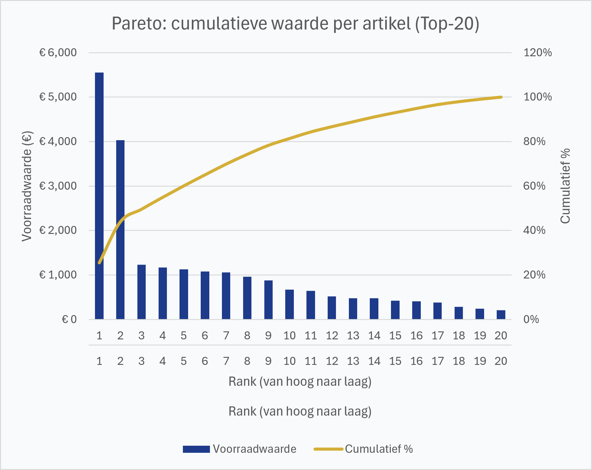 Pareto